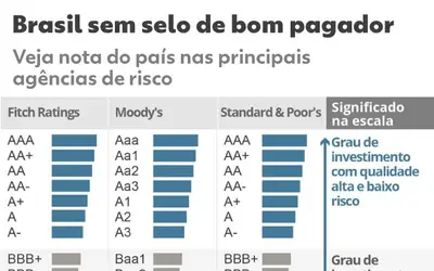 Agência Moody's muda perspectiva da nota de crédito do Brasil para 'positiva', diz governo