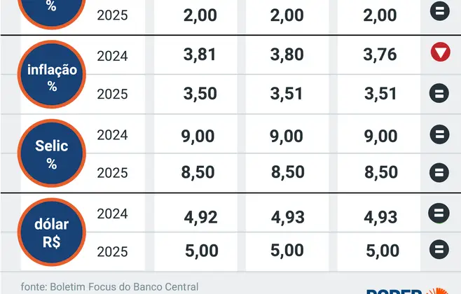 Boletim Focus: mercado passa a prever crescimento da economia acima de 2% em 2024 e estima queda menor dos juros