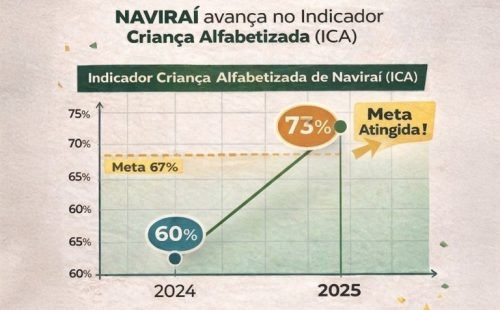 navirai-avanca-no-inepmec-e-sobe-de-60-para-73-o-indice-de-criancas-alfabetizadas-na-idade-certa-768.jpeg